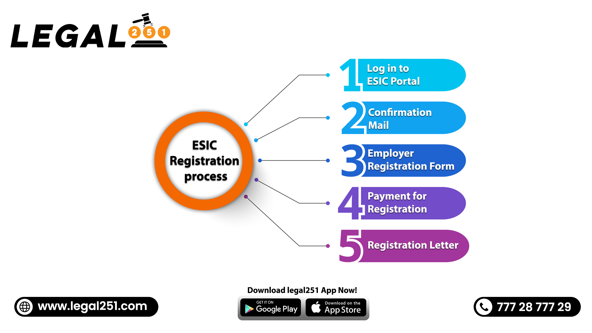 Demystifying ESIC Registration A Detailed Guide